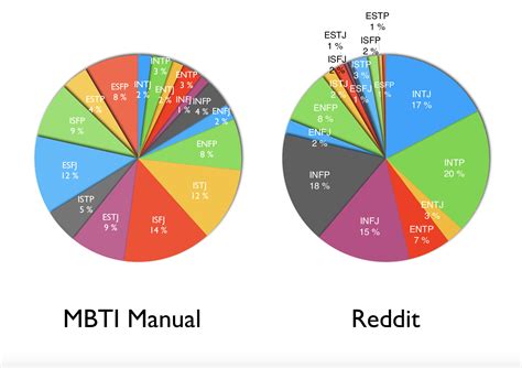 Mbti Statistics In 2020 Mbti Mbti Charts Mbti