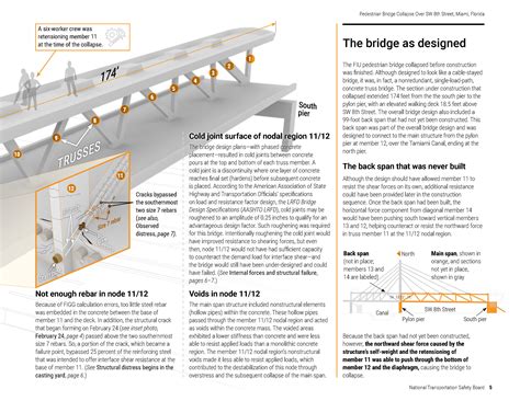 Pedestrian Bridge Collapse Illustrated Digest on Behance