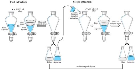 4.6: Step-by-Step Procedures For Extractions - Chemistry LibreTexts