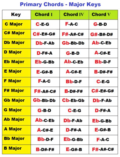 Major and Minor Primary Chords on Piano in all Keys – I IV V Chords ...