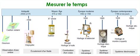 L'histoire du temps