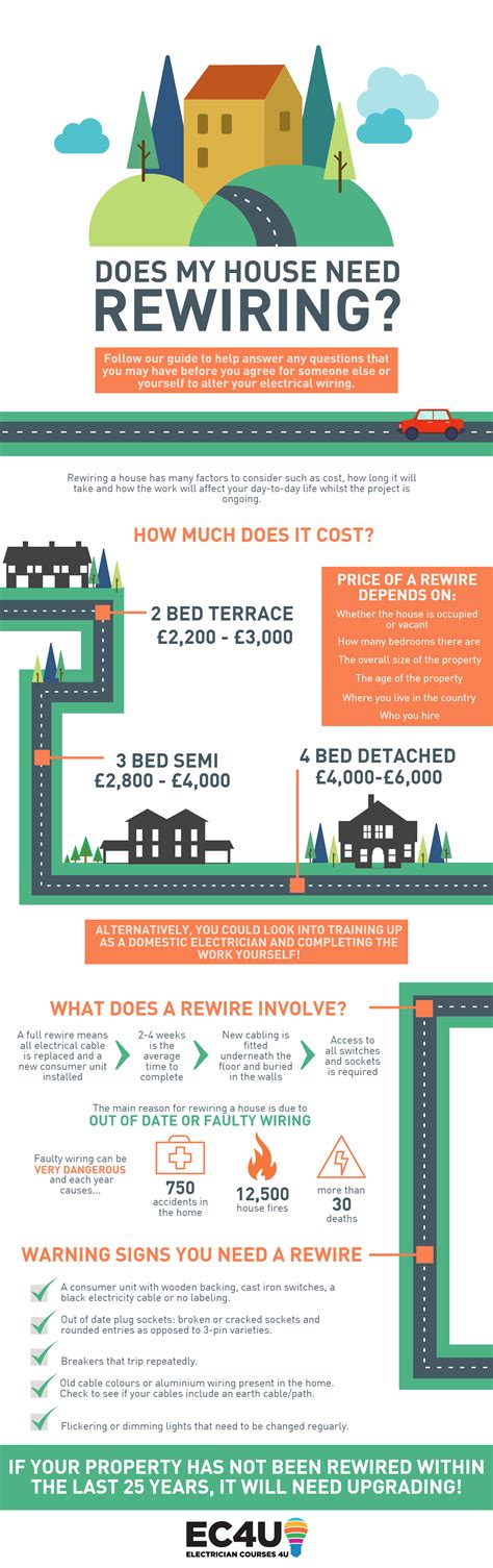 Does my house need rewiring? | How much does a house rewire cost?