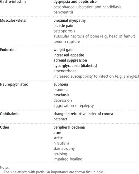 7 Side-effects of corticosteroids with particular relevance in ...