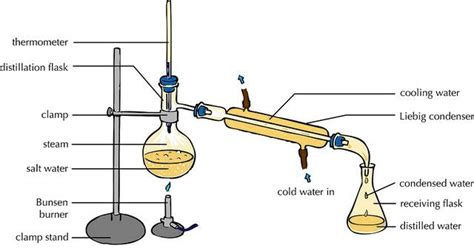 SOLVED: thermometer distillation flask cooling waler clamp Liebig ...