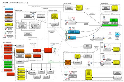 DataSift Architecture: Realtime Datamining at 120,000 Tweets Per Second ...