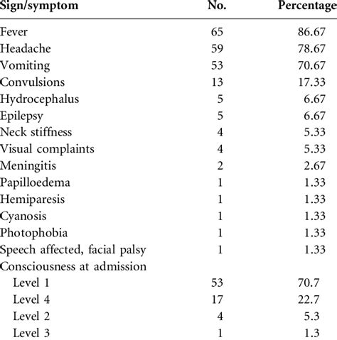 Signs and symptoms of brain abscess patients | Download Table