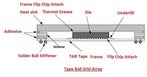 Tape Ball Grid Array(TBGA) PCBA Package Overview-FS Tech