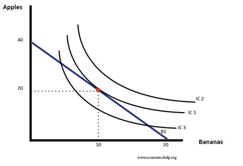 Consumer choice - Economics Help