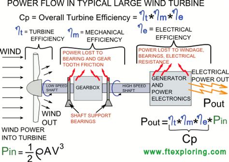 Electric Generator: Electric Generator Efficiency Formula