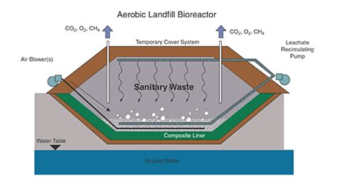 Schematic diagram of landfill design [11] | Download Scientific Diagram