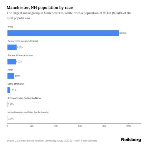 Manchester, NH Population by Race & Ethnicity - 2023 | Neilsberg