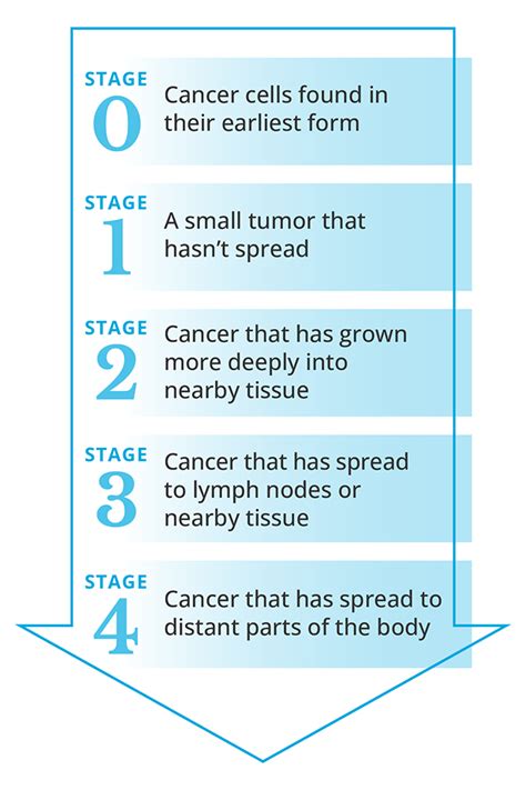 Stages of Cancer: How Many and Types of Staging | City of Hope