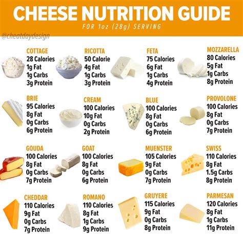 How Many Calories Are In Different Types Of Cheese