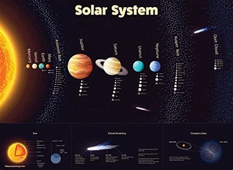 Planets Solar System Diagram Dimensions