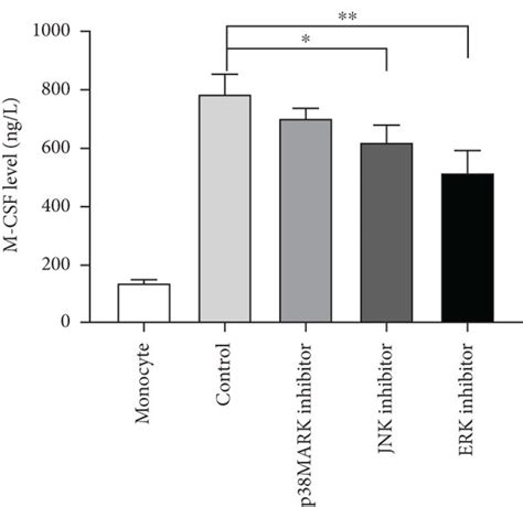 MAPK inhibitors reduced the level of cytokines in culture supernatants ...