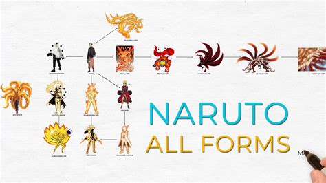 Naruto All Tailed Forms