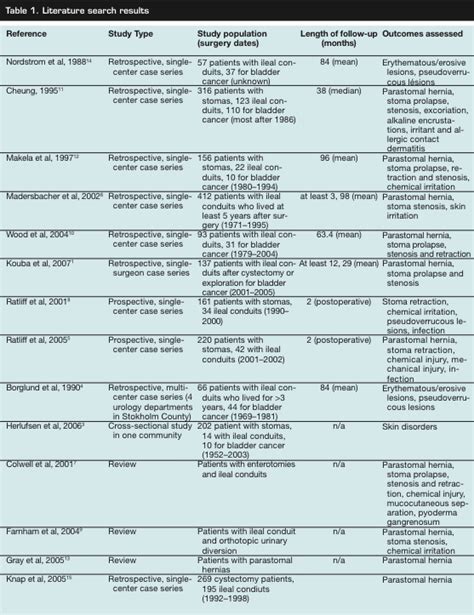 External Stoma and Peristomal Complications following Radical ...