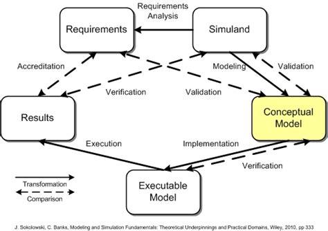 Conceptual Models - What Are They and How Can You Use them?