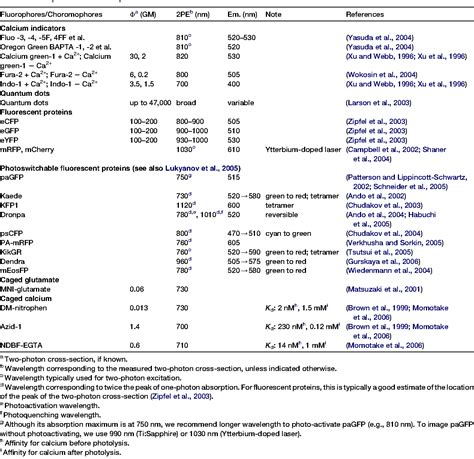 Figure 1 from Principles of Two-Photon Excitation Microscopy and Its ...