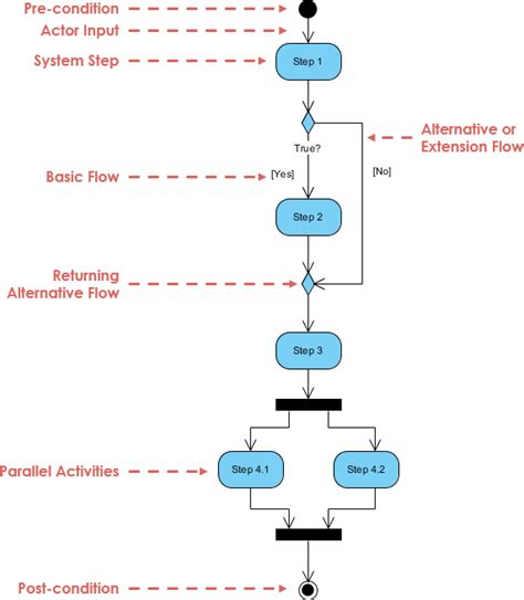 What is Activity Diagram?