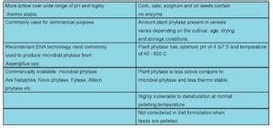 Sources and Activity of Phytase3 | Pashudhan praharee