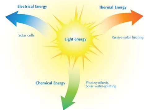 Energy by Sophia Zielinski