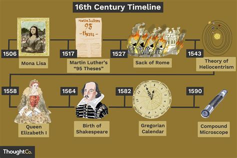 Timeline Of 15th Century Inventions, 41% OFF