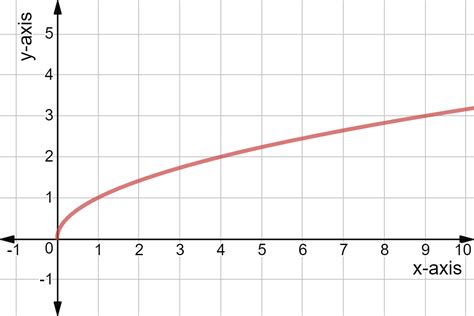 Horiziontal Translation of Square Root Graphs - Definition - Expii