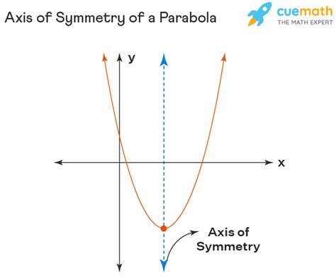 Parabola Axis Of Symmetry Equation