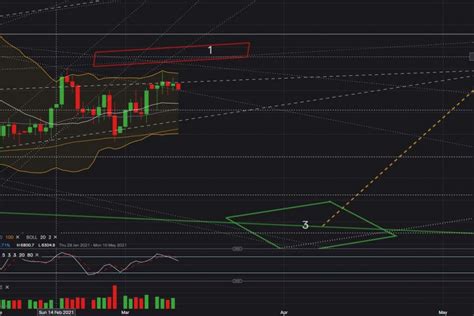 FTSE 100 Forecast Update - Index Setups