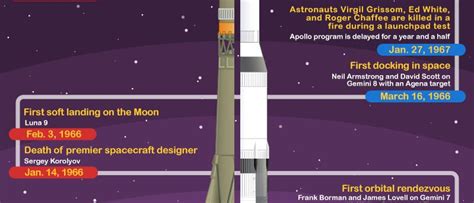 Gemini Space Program Timeline