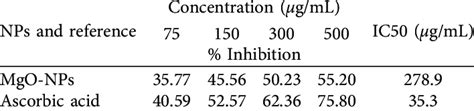 DPPH assay to measure the antioxidant activity of NPs at different ...