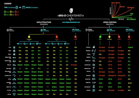 Big-O Algorithm Complexity Cheat Sheet (Know Thy Complexities ...