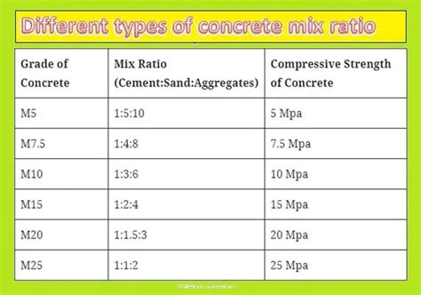 Types Of Concrete Mix Design| Mix Ratio Of Concrete-civil Concept