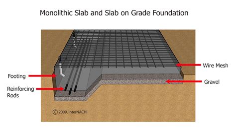 Concrete Slab Foundations: Monolithic and Stem Wall - CCPIA