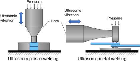 Schematic diagram of ultrasonic vibration welding. | Download ...