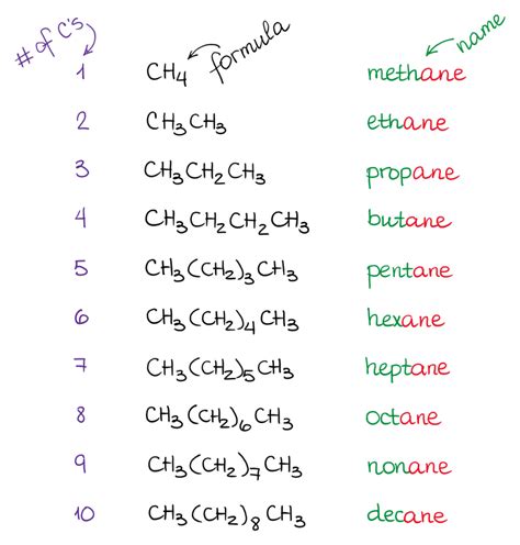 Nomenclature Of Alkanes Alkenes And Alkynes Iupac Nomenclature Of ...