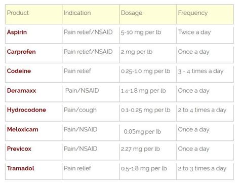 Dog Medications Dosage Charts