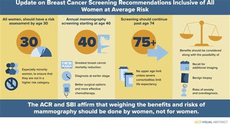 Mammography Guidelines | Elizabeth Wende Breast Care