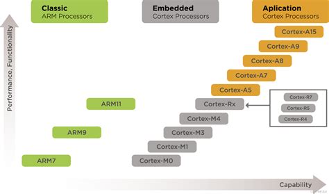 码农的自我修养 - ARM处理器天梯图