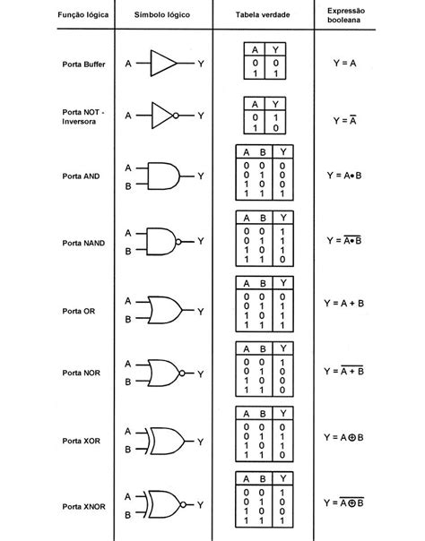 Como descrever um circuito lógico algebricamente