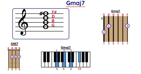 How to Play Gmaj7 Chord on Guitar, Ukulele and Piano