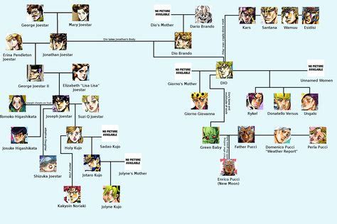 Jojo Family Tree - Jojo Family Tree Mostly According To Google ...