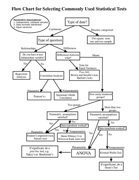 Choosing the Right Statistics Test: A Helpful Flow Chart