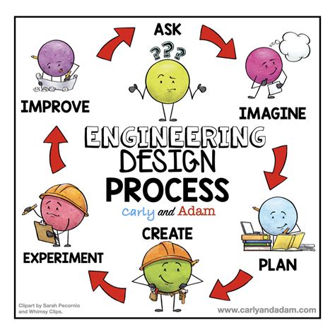 What is the Engineering Design Process and How Do You Teach It? — Carly ...