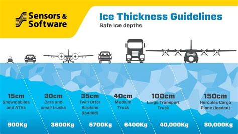 Ice Thickness Chart: A Visual Reference of Charts | Chart Master