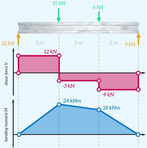 Basic Shear Bending Moment Diagrams