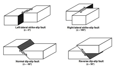 Gambar 7: Jenis-janis dasar patahan [9]. | Download Scientific Diagram