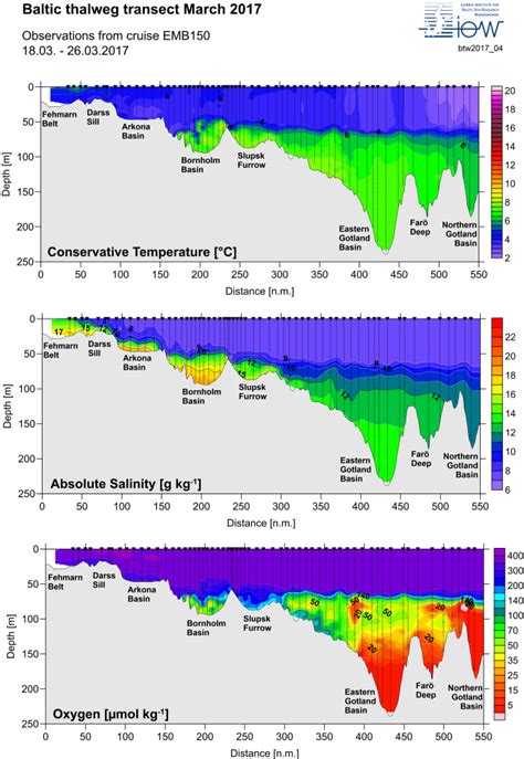 Hydrographic data set of Baltic thalweg transect 2017 - IOW