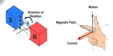 Electromagnetic Induction: Definition, Applications, Laws, Formula ...